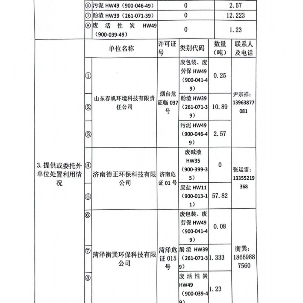 危险废物生产单位年度申报表